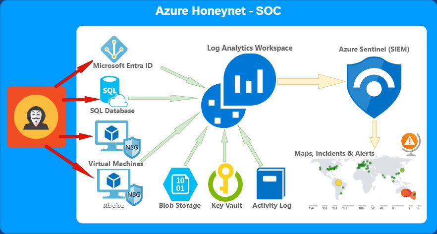 Azure Honeynet picture
